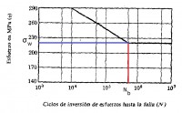 Gráfico de fatiga  Número base 1.jpg