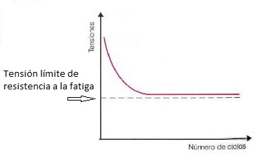 Tensión de Wöhler 2.jpg