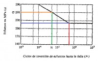 Gráfico de fatiga  Número de vida útil 1.jpg